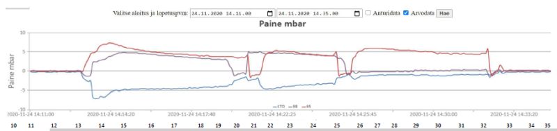 Pilotointi: Polttoainekaasujen painemittaus